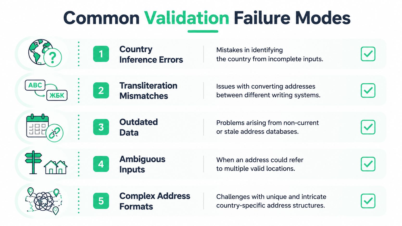 An infographic titled Common Validation Failure Modes displaying five numbered challenges for international address verification.
