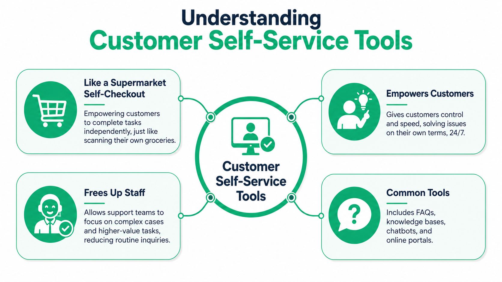 A diagram explaining customer self-service tools, their benefits for customers, staff, and common types of tools used.