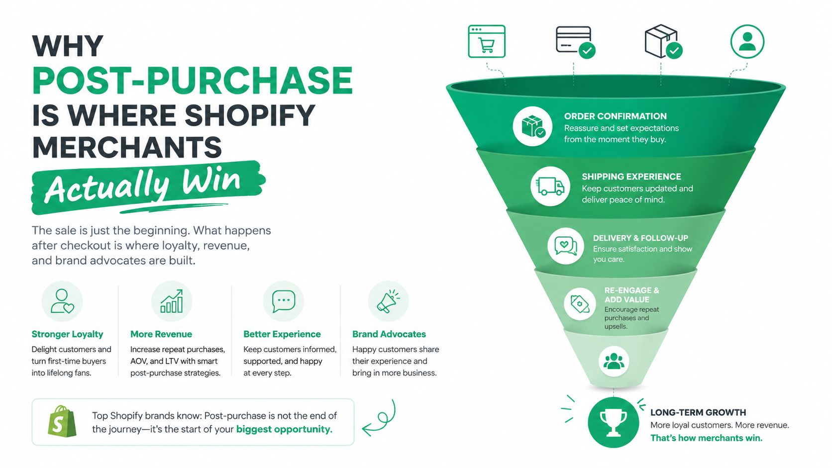 A marketing funnel infographic illustrating how post-purchase strategies drive long-term growth for Shopify e-commerce merchants.