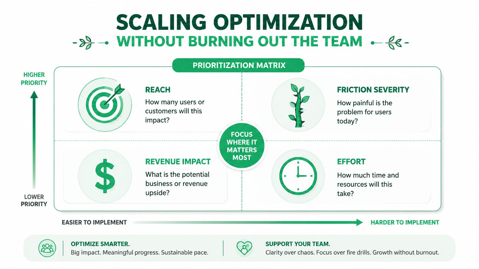A prioritization matrix infographic for scaling optimization featuring reach, revenue impact, friction severity, and effort metrics.