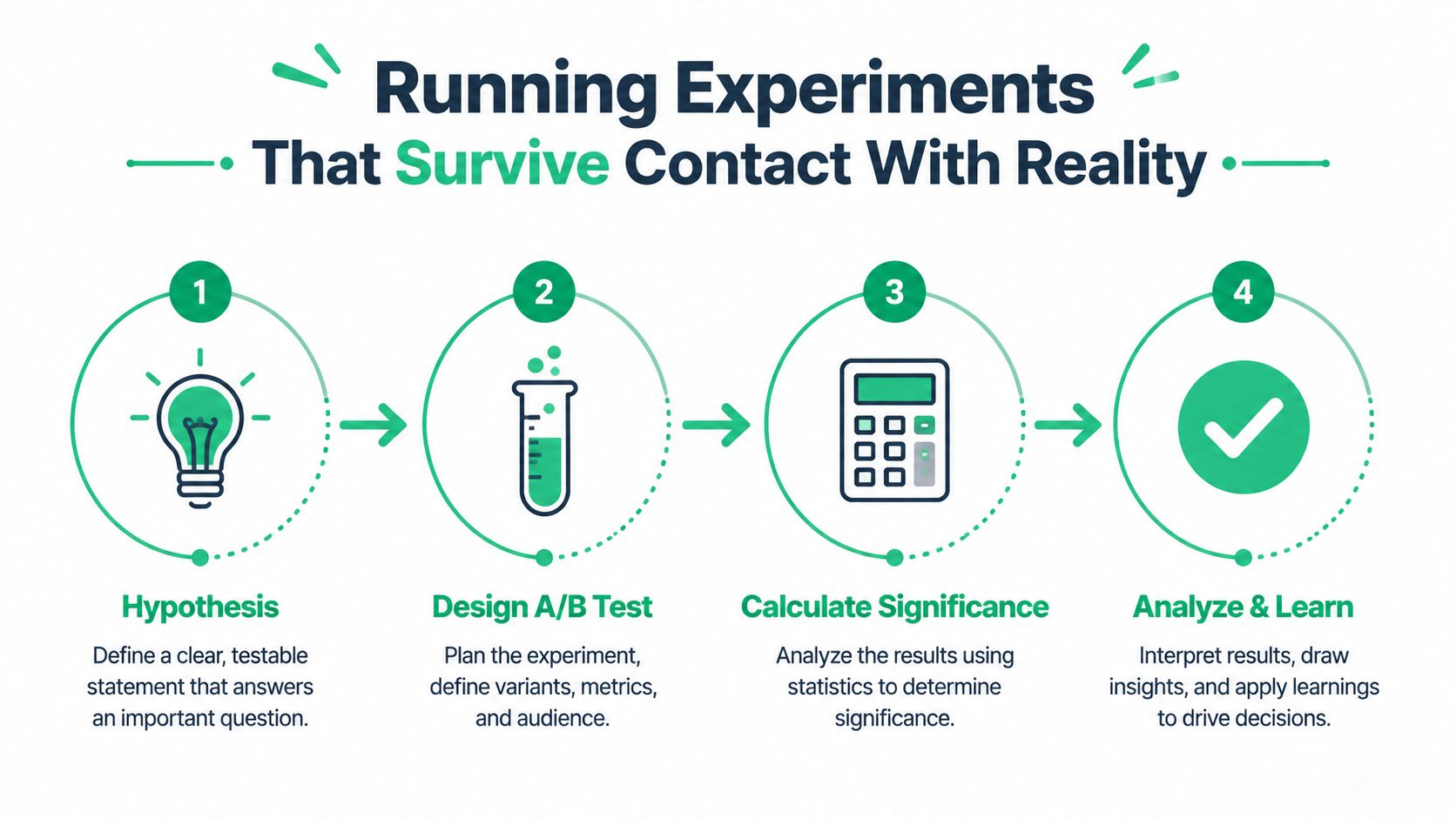 A four-step infographic illustrating the process of running experiments, from hypothesis to analysis and learning.