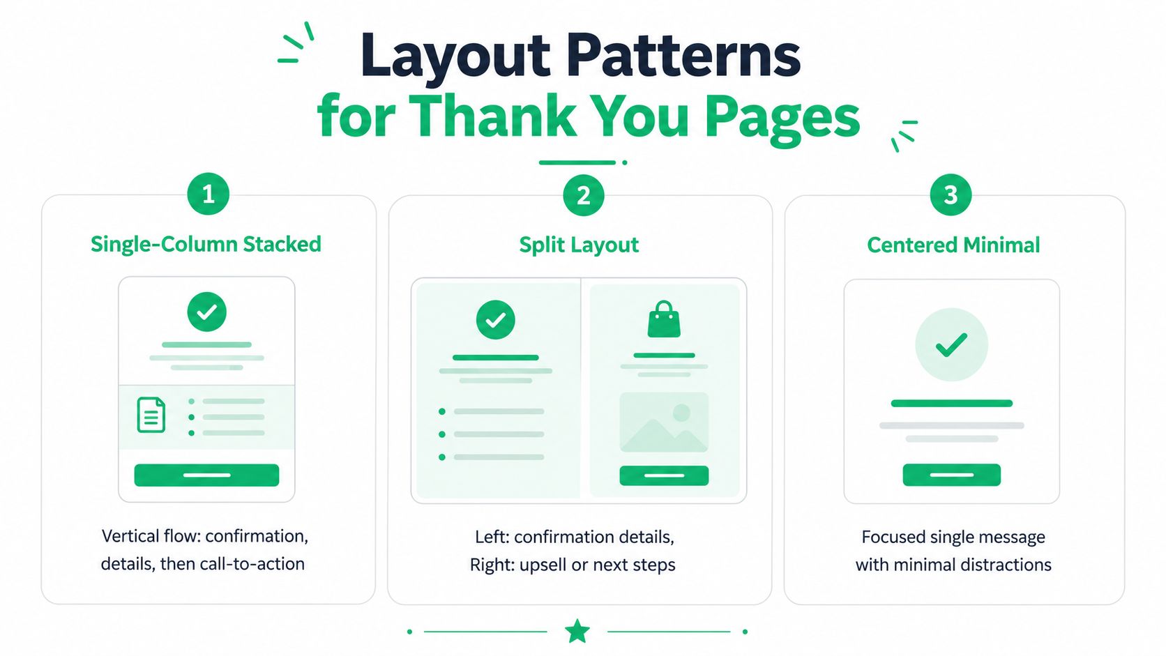 An infographic illustrating three effective layout patterns for thank you pages: single-column, split layout, and centered minimal.