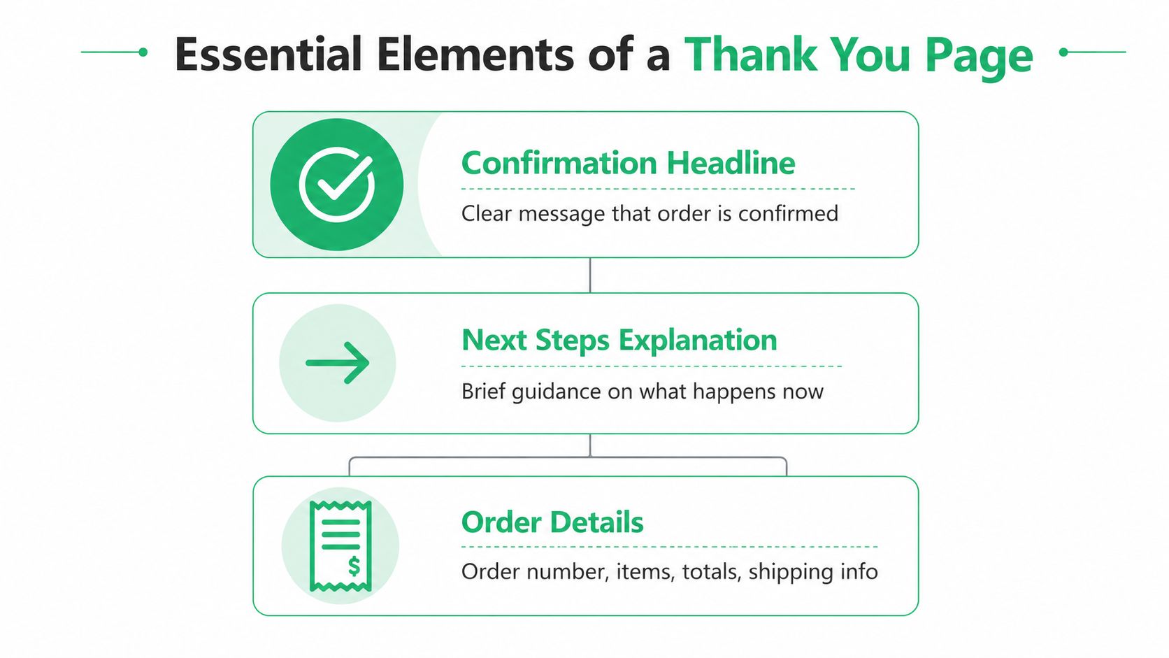 A diagram outlining the essential elements of an effective customer order confirmation or thank you page.