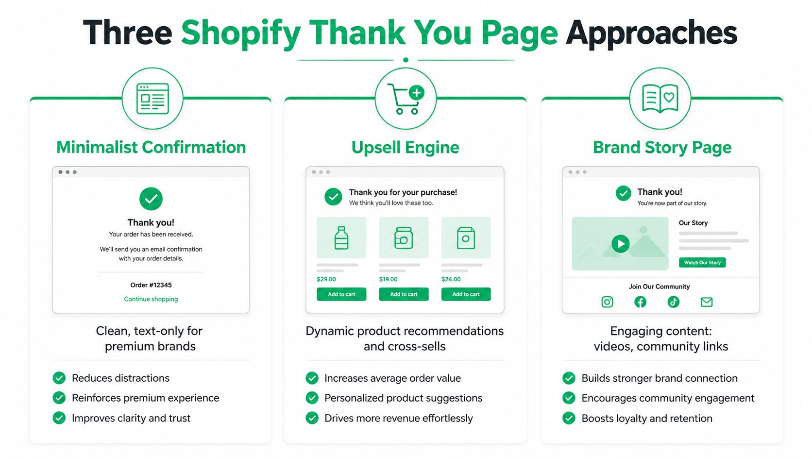 An infographic showing three different Shopify thank you page design strategies: minimalist, upsell, and brand story.