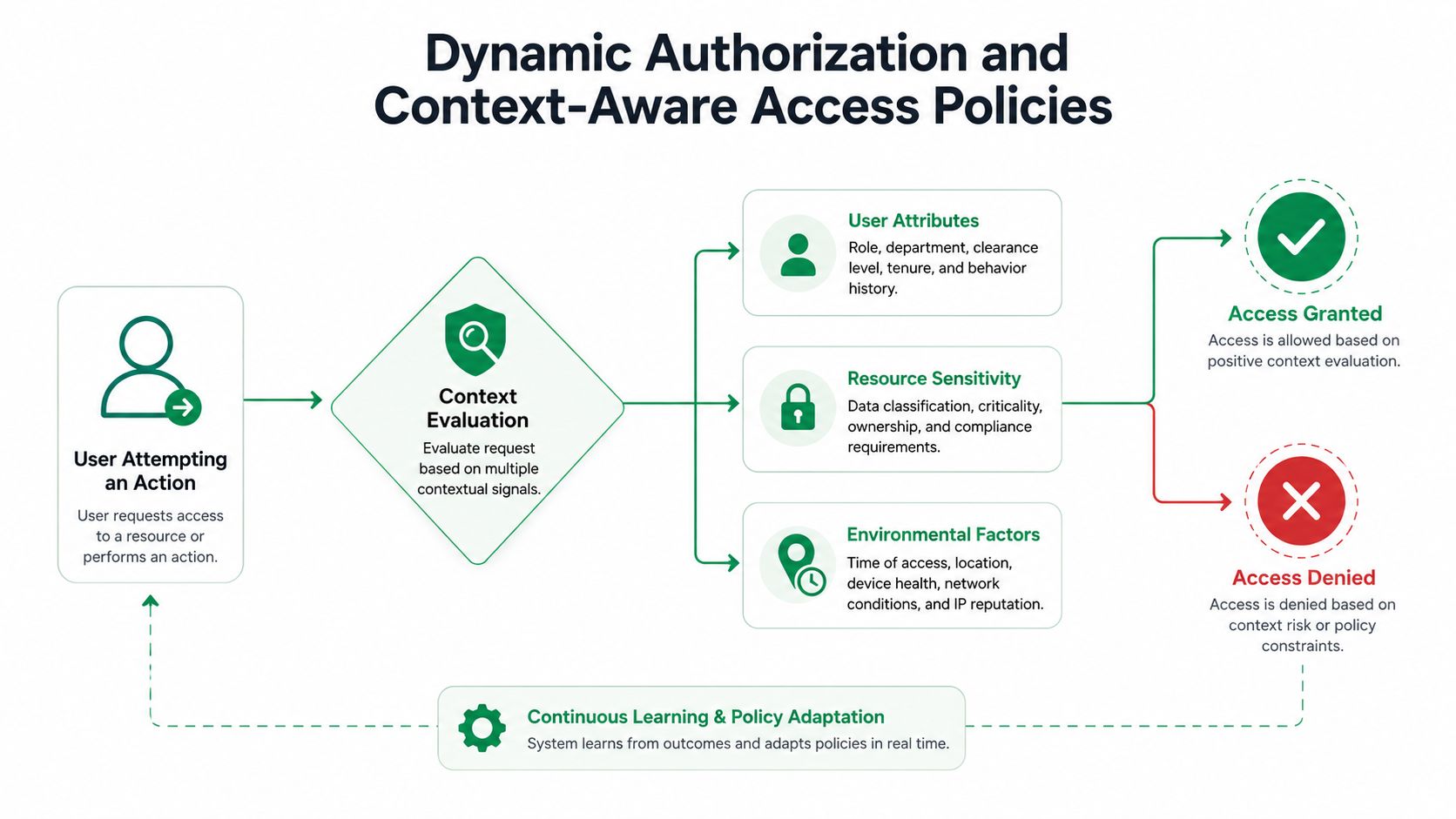 A diagram illustrating a dynamic authorization process using context-aware access policies and continuous policy learning.