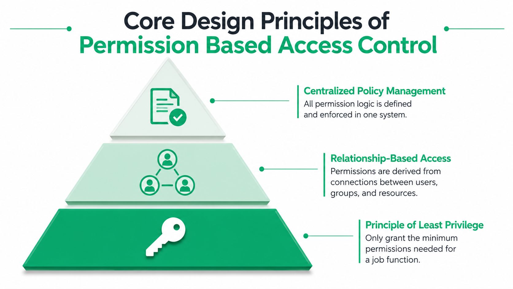 A pyramid diagram showing three core design principles of permission based access control for system security.