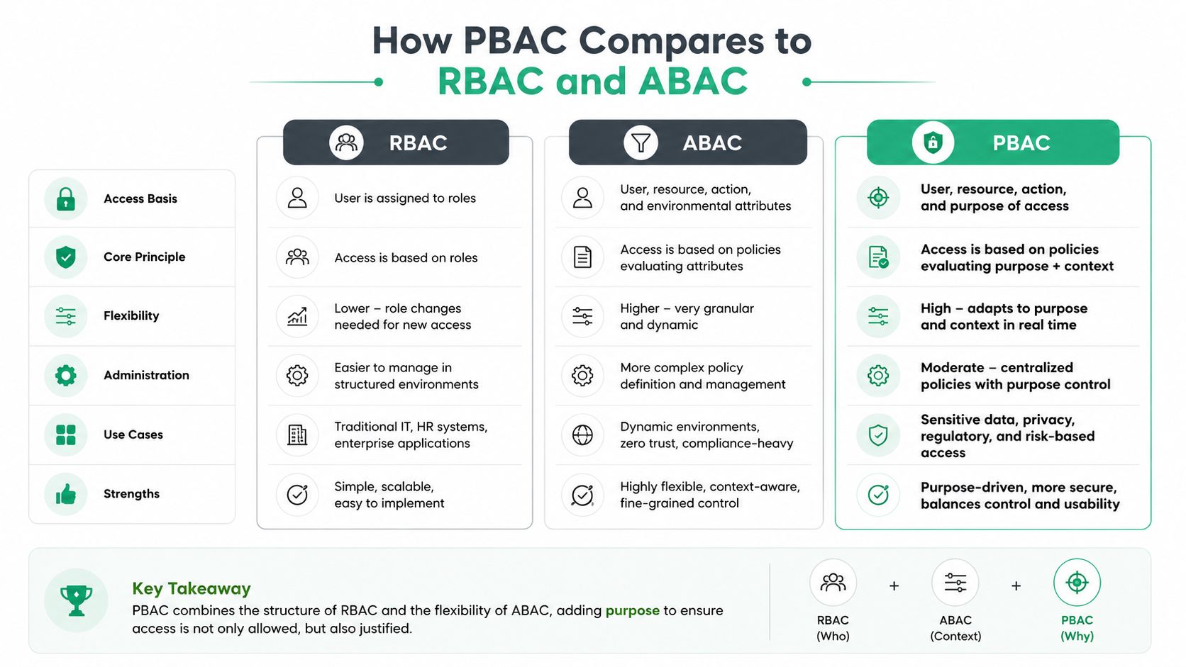 A comparison chart explaining the differences and key features of RBAC, ABAC, and PBAC access control models.