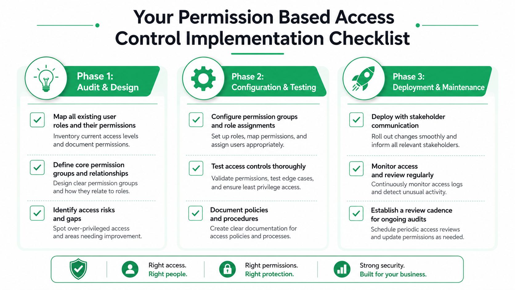 A comprehensive three-phase checklist for implementing a permission based access control system in an organization.