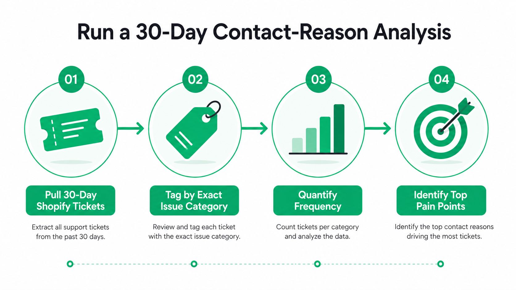 A four-step infographic illustrating the process to conduct a 30-day contact reason analysis for support tickets.