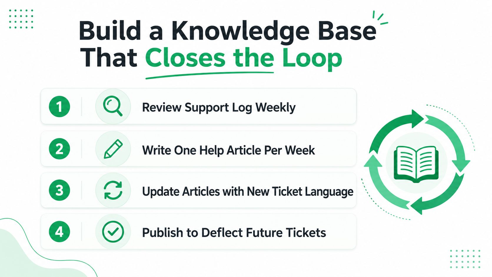 An infographic showing four steps to build a knowledge base to reduce support tickets and deflect requests.