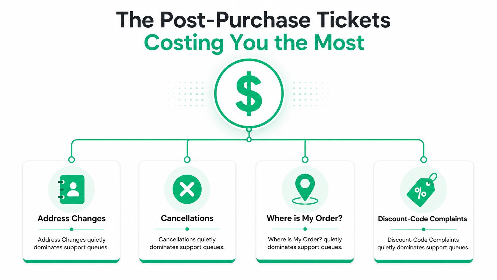 A graphic highlighting four common customer support issues: address changes, cancellations, order tracking, and discount-code complaints.