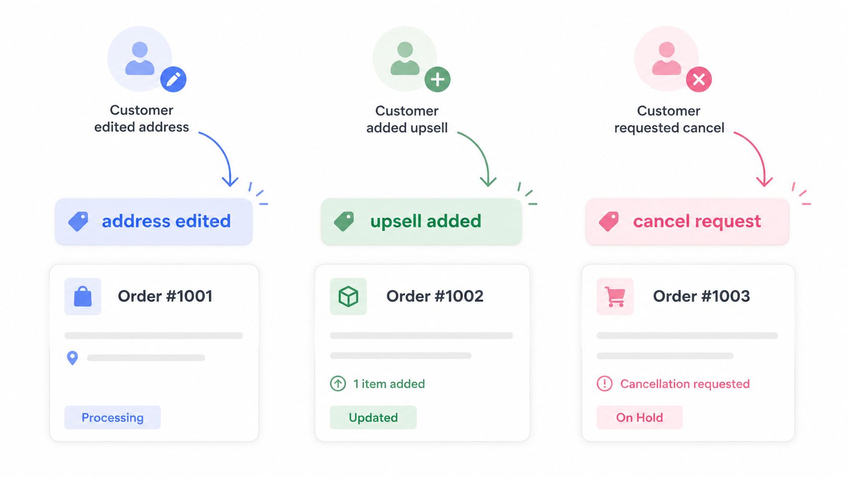 A visual guide illustrating three Shopify Flow examples for order management: address edits, upsells, and cancellation requests.