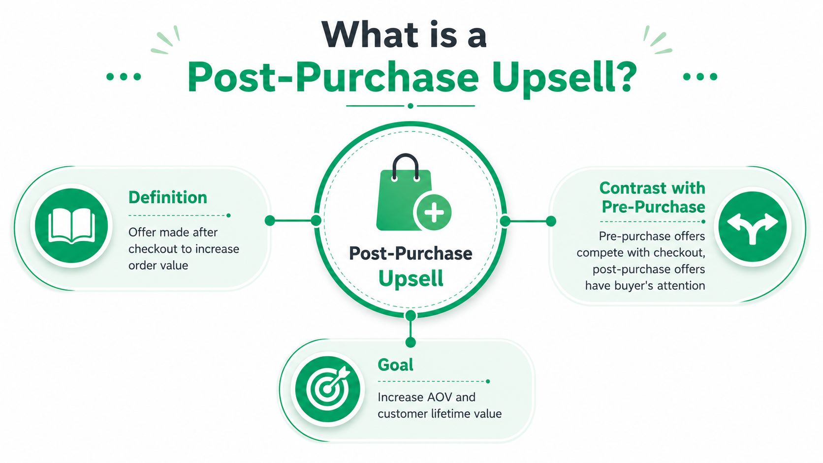 A diagram explaining post-purchase upsells, showing the definition, contrast with pre-purchase offers, and the main business goal.