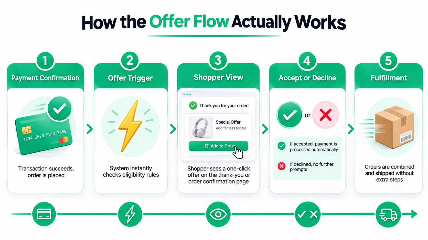 A five-step infographic explaining how a post-purchase upsell offer flow works for e-commerce transactions.