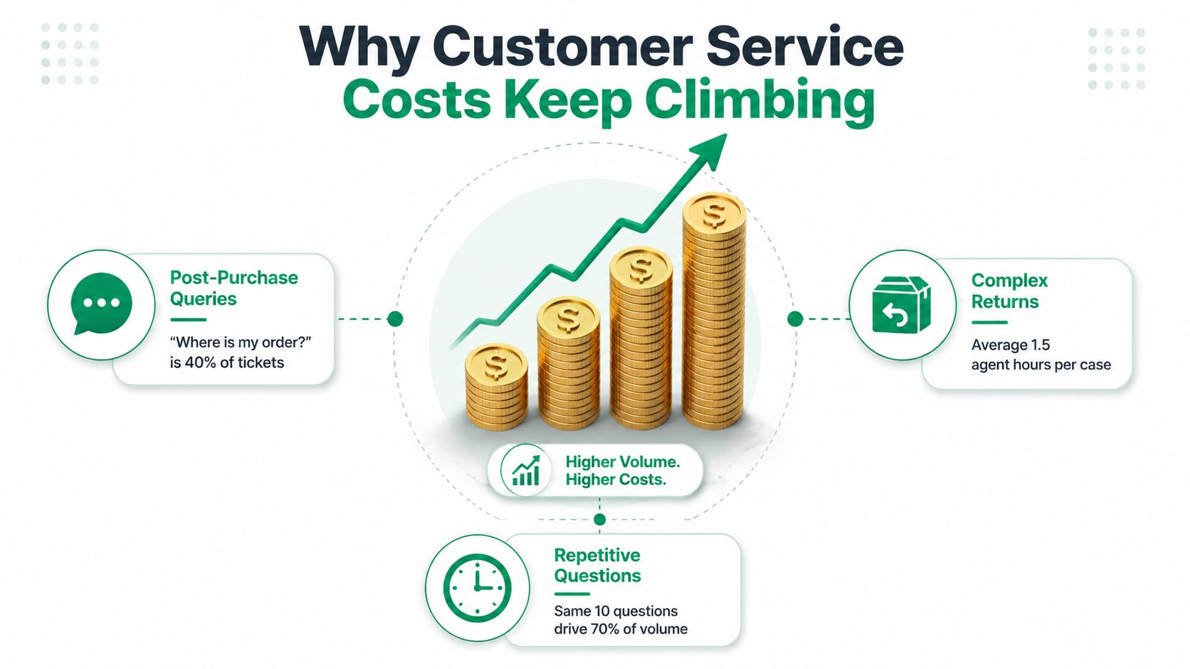 An infographic titled Why Customer Service Costs Keep Climbing, detailing causes like repetitive queries and complex returns.