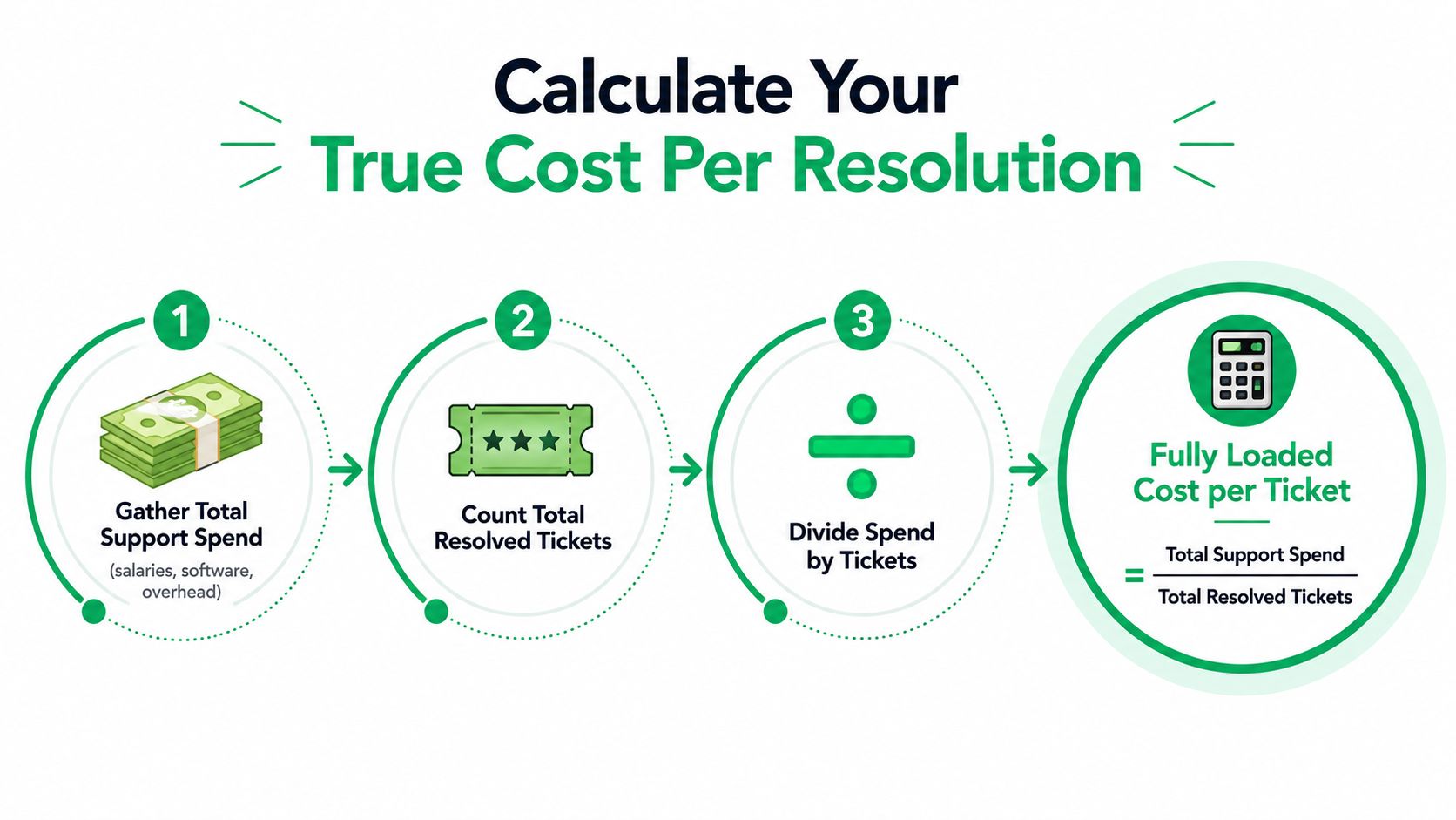 A three-step infographic showing how to calculate the fully loaded cost per customer support ticket.