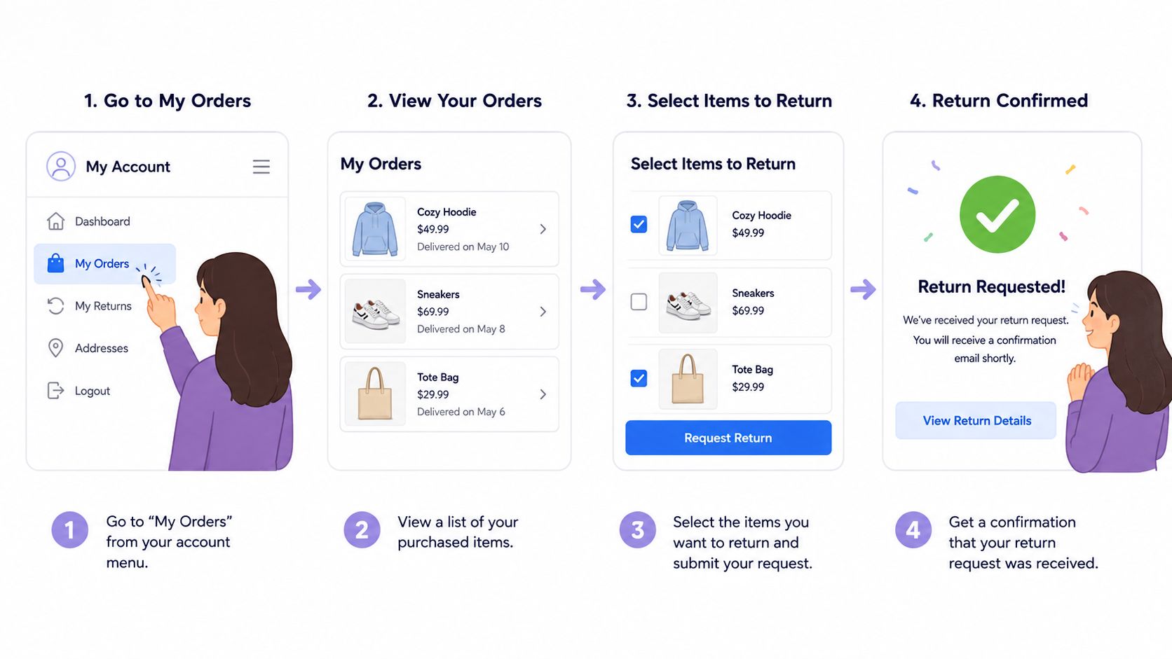 A four-step visual guide showing how to request an online product return through an account dashboard.
