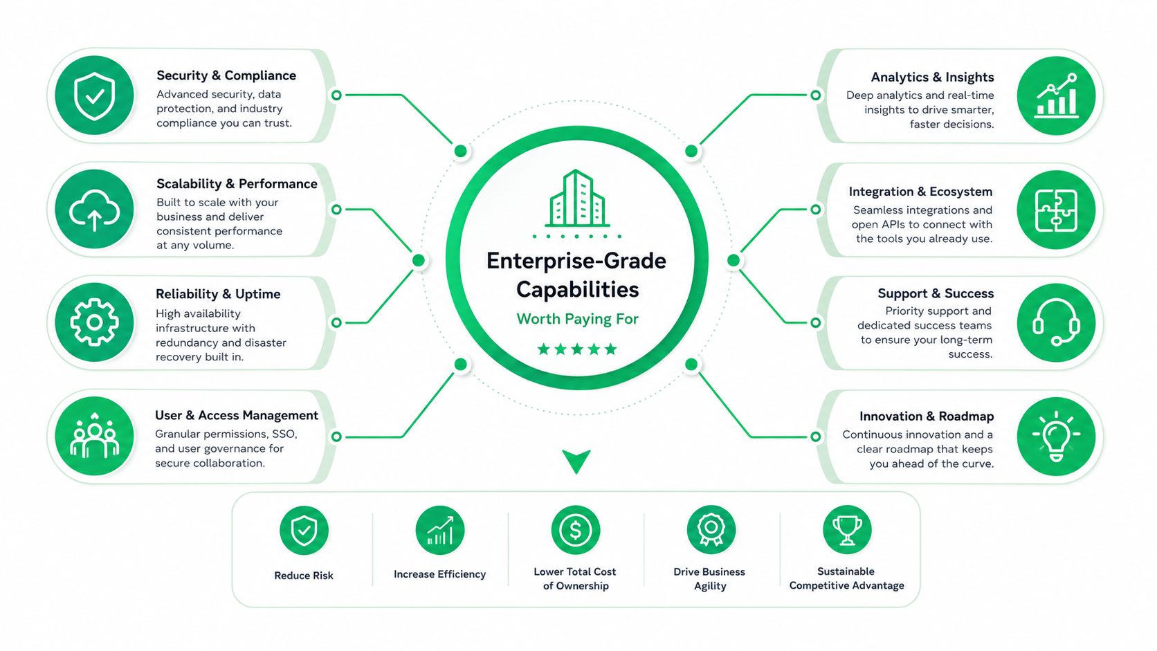 A diagram illustrating eight key enterprise-grade software capabilities, highlighting features like security, scalability, and strategic business value.