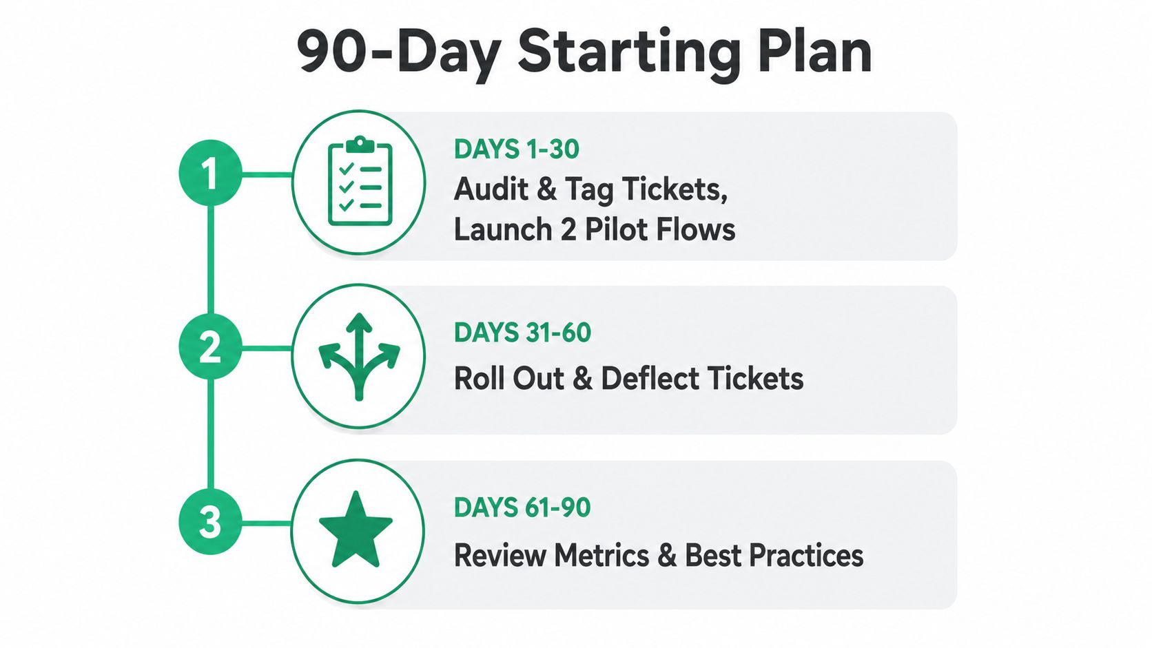 A 90-day starting plan infographic detailing phases for auditing tickets, launching workflows, and reviewing performance metrics.