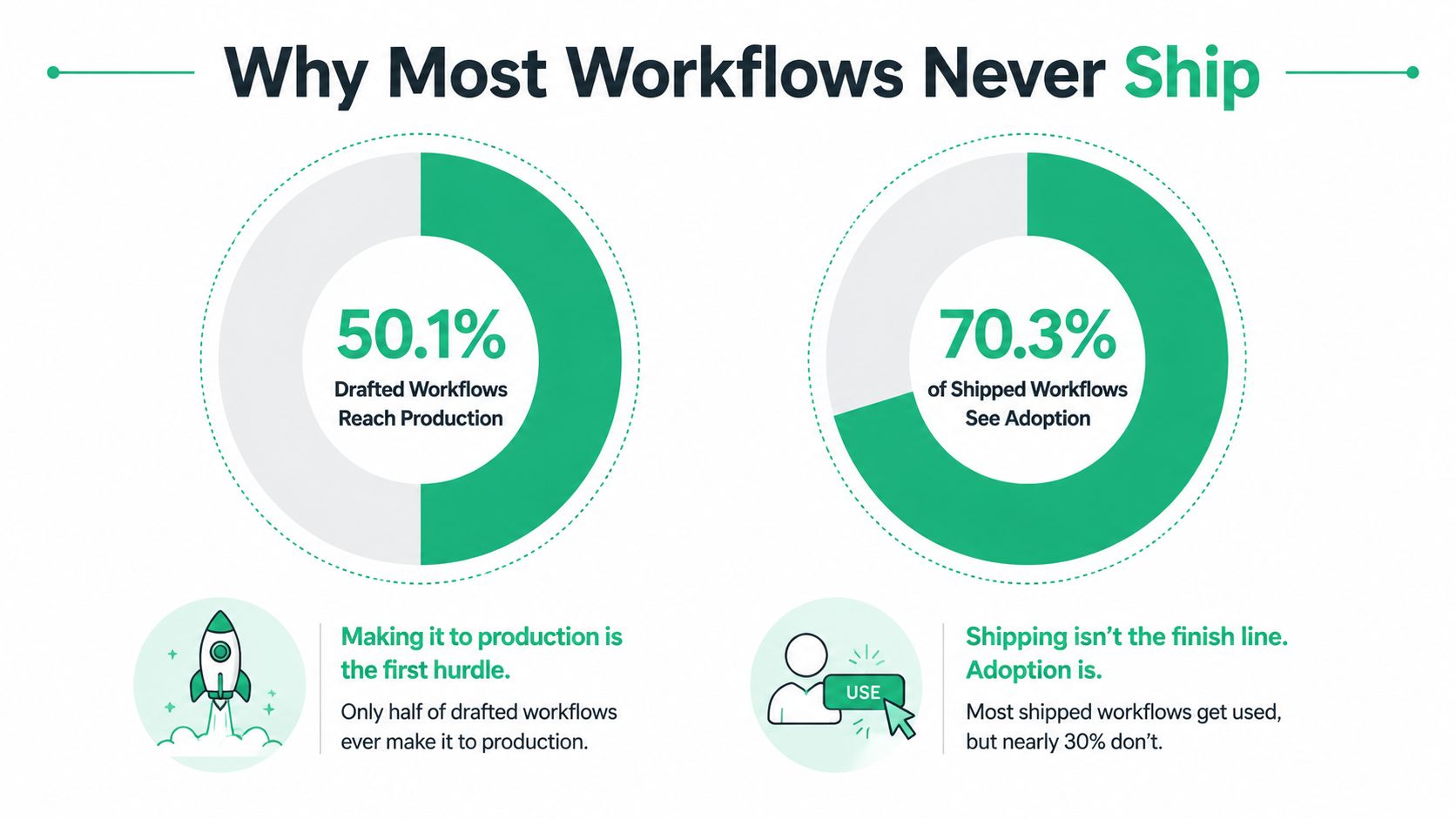 A data infographic showing that only 50.1% of drafted workflows reach production and 70.3% see adoption.
