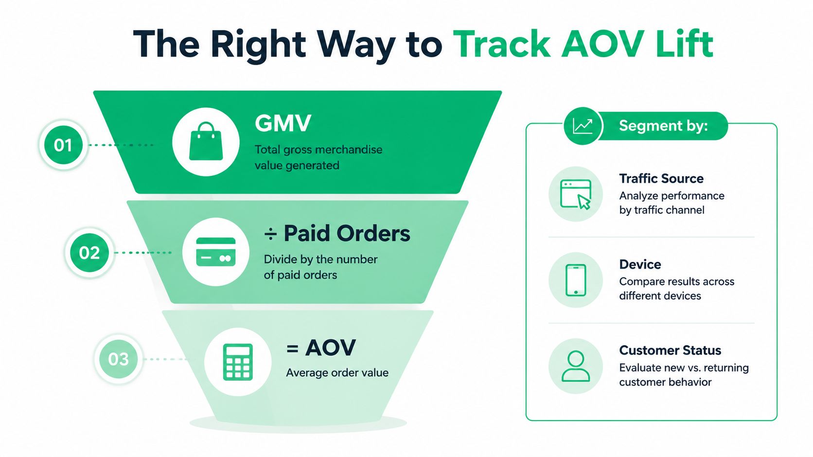 A diagram illustrating the formula to track Average Order Value by dividing GMV by paid orders.