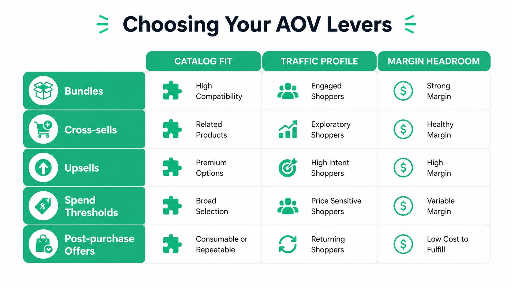 A chart illustrating different AOV levers including bundles, cross-sells, upsells, spend thresholds, and post-purchase offers for ecommerce.