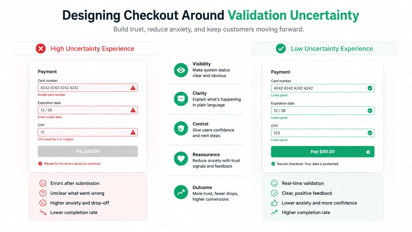 A comparison infographic showing good and bad UX design patterns for payment form validation to improve checkout conversion.