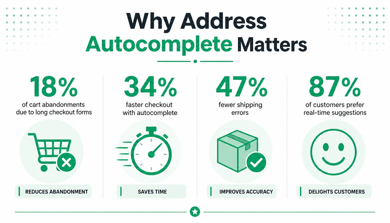 An infographic showing the benefits of address autocomplete for e-commerce, including reduced abandonment and improved checkout accuracy.