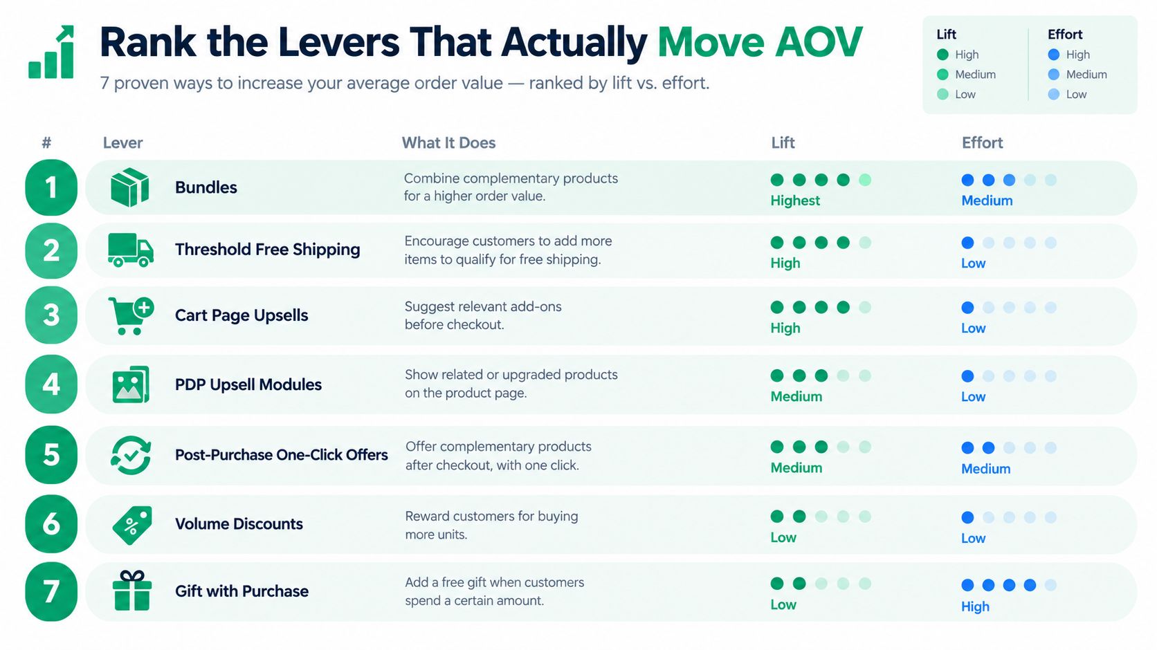 A chart ranking seven e-commerce strategies to increase average order value based on lift and effort.