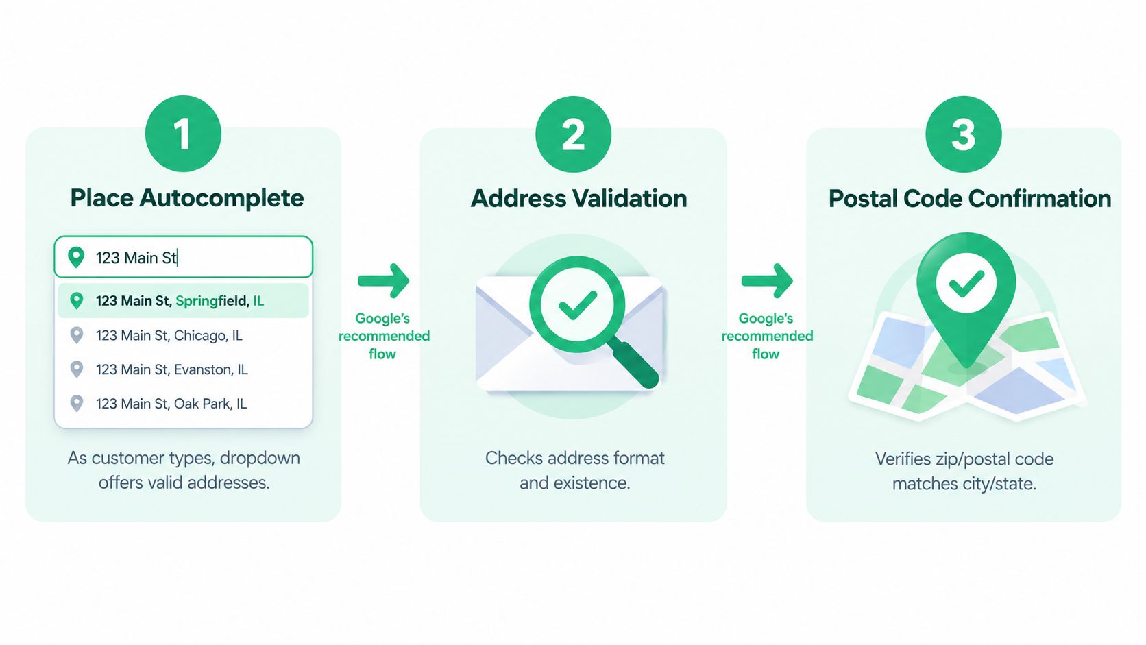A diagram illustrating the three-step Google recommended address autofill, validation, and postal code confirmation flow for websites.