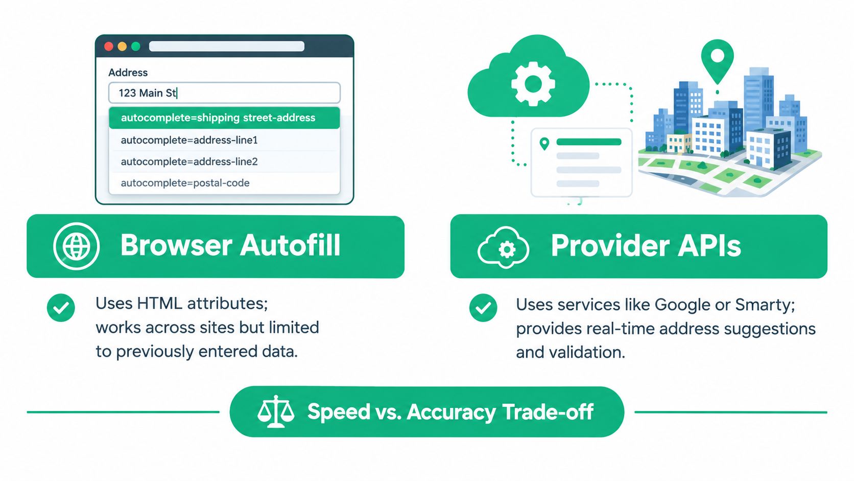 A comparison graphic showing the difference between browser autofill features and third-party address provider APIs for websites.