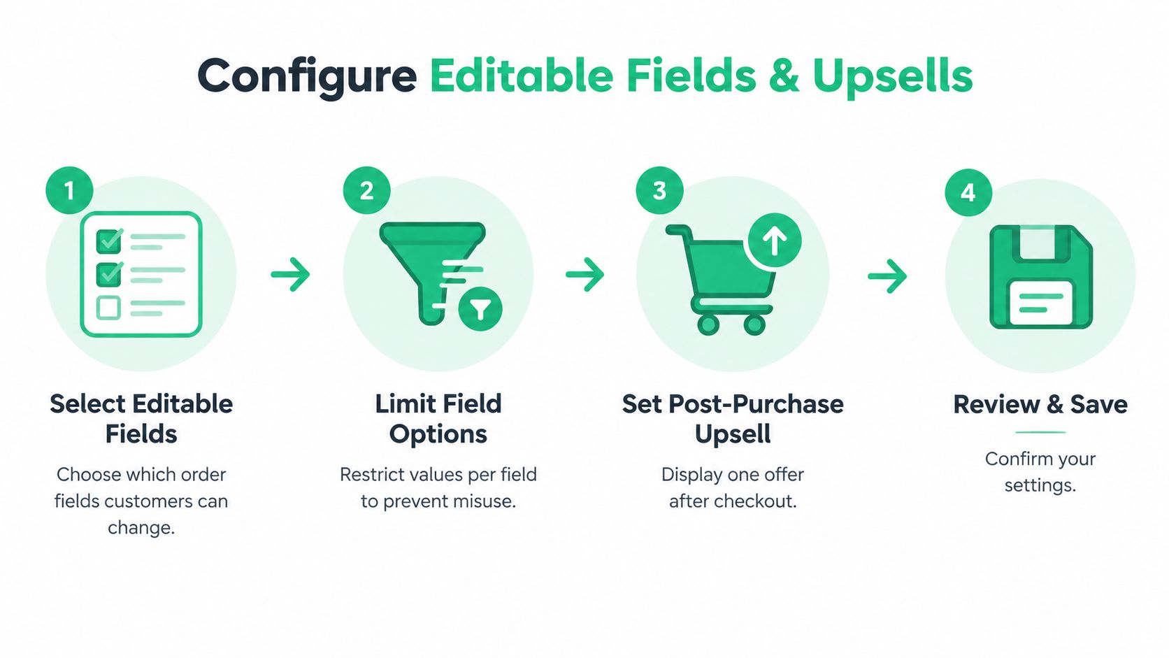 A four-step infographic illustrating how to configure editable fields and post-purchase upsells for online orders.