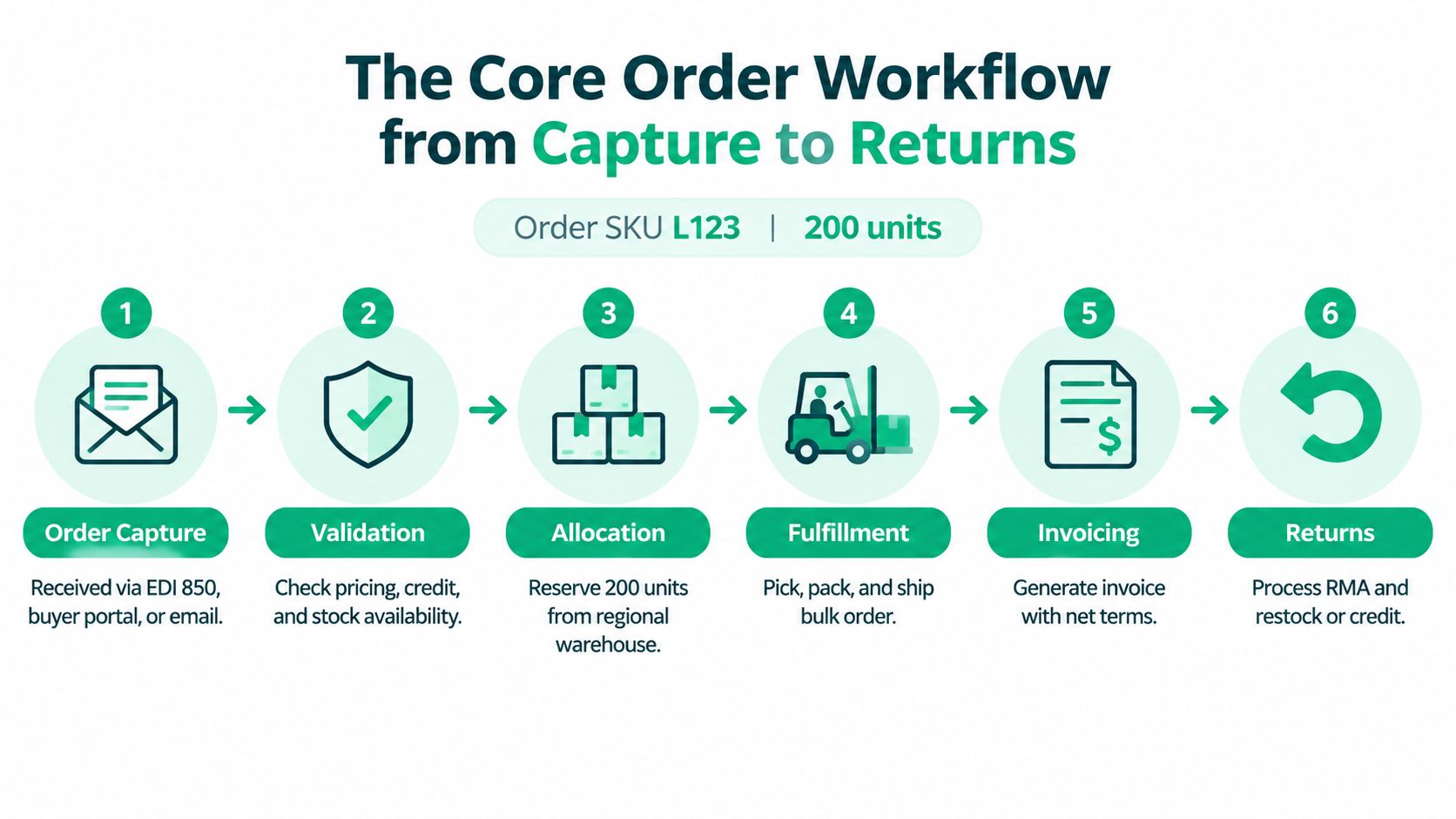 A six-step diagram illustrating the core B2B order management workflow from capture to returns and processing.