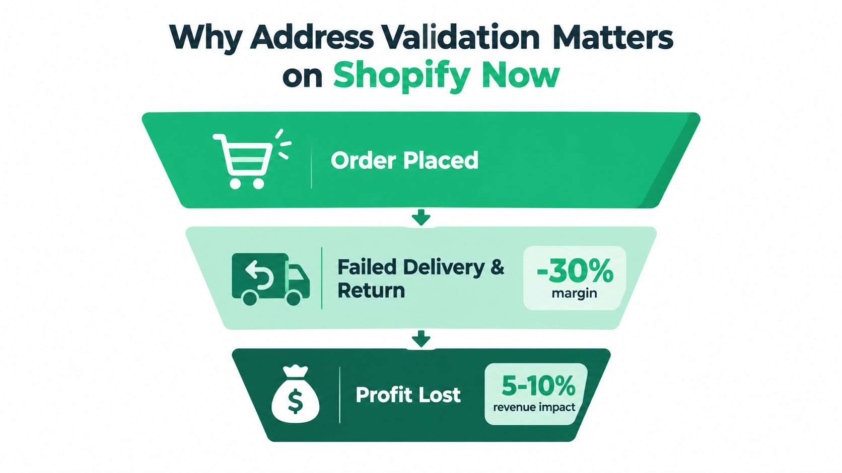 A funnel diagram illustrating how incorrect shipping addresses on Shopify lead to failed deliveries and lost profits.