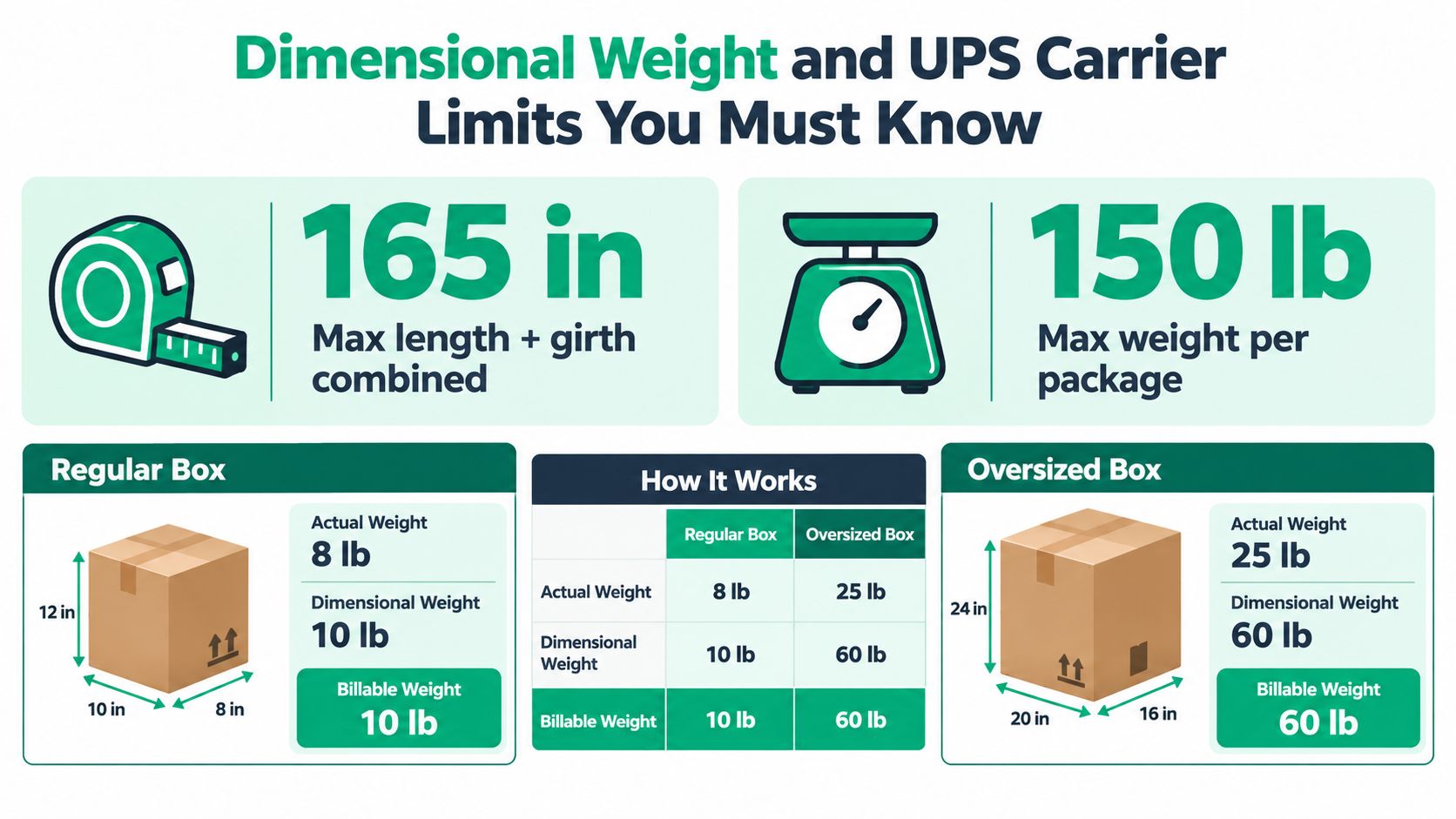 An infographic explaining UPS shipping requirements, including maximum package dimensions, weight limits, and how to calculate billable weight.
