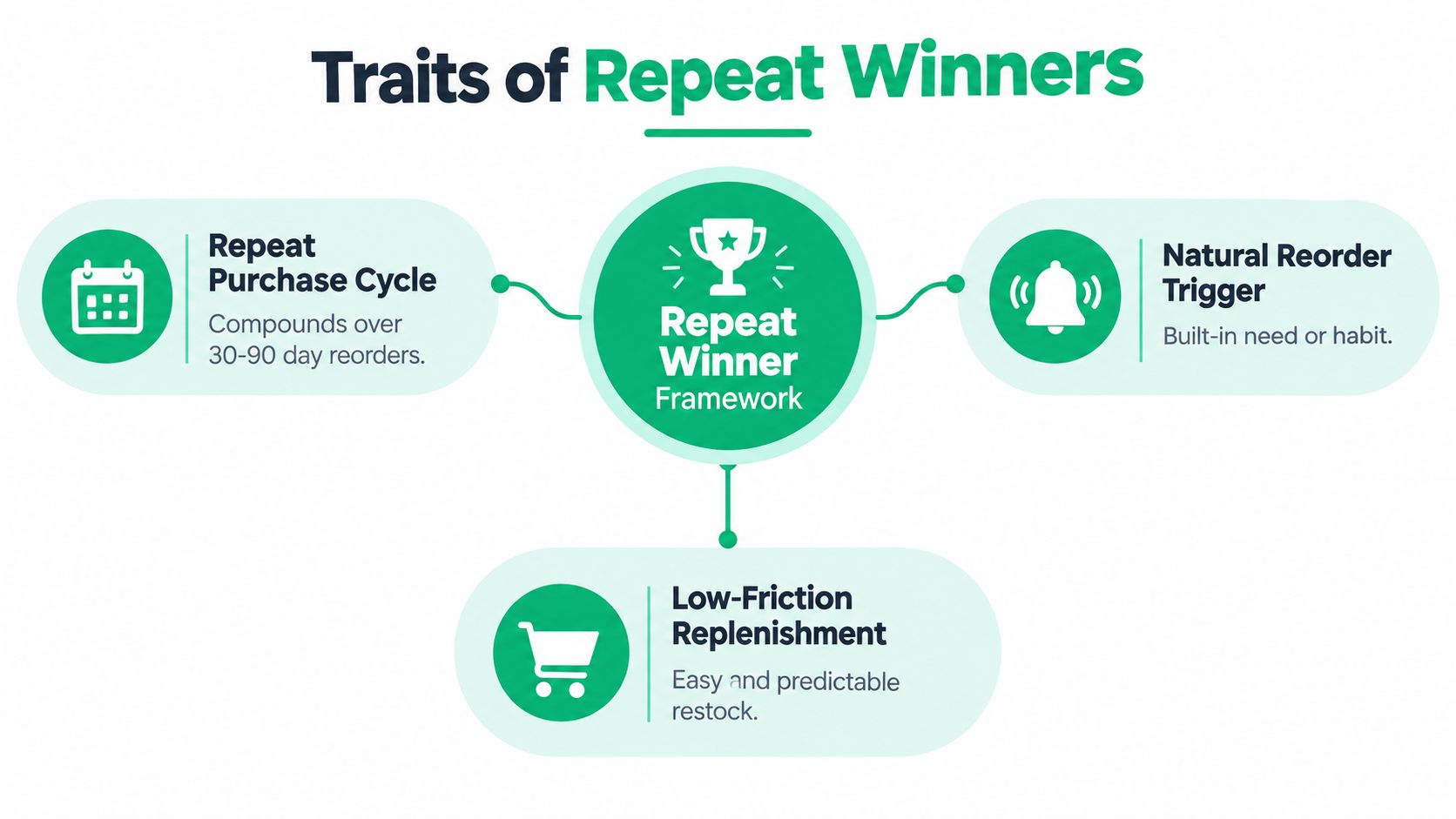An infographic titled Traits of Repeat Winners illustrating the three core pillars of a successful subscription-based business model.