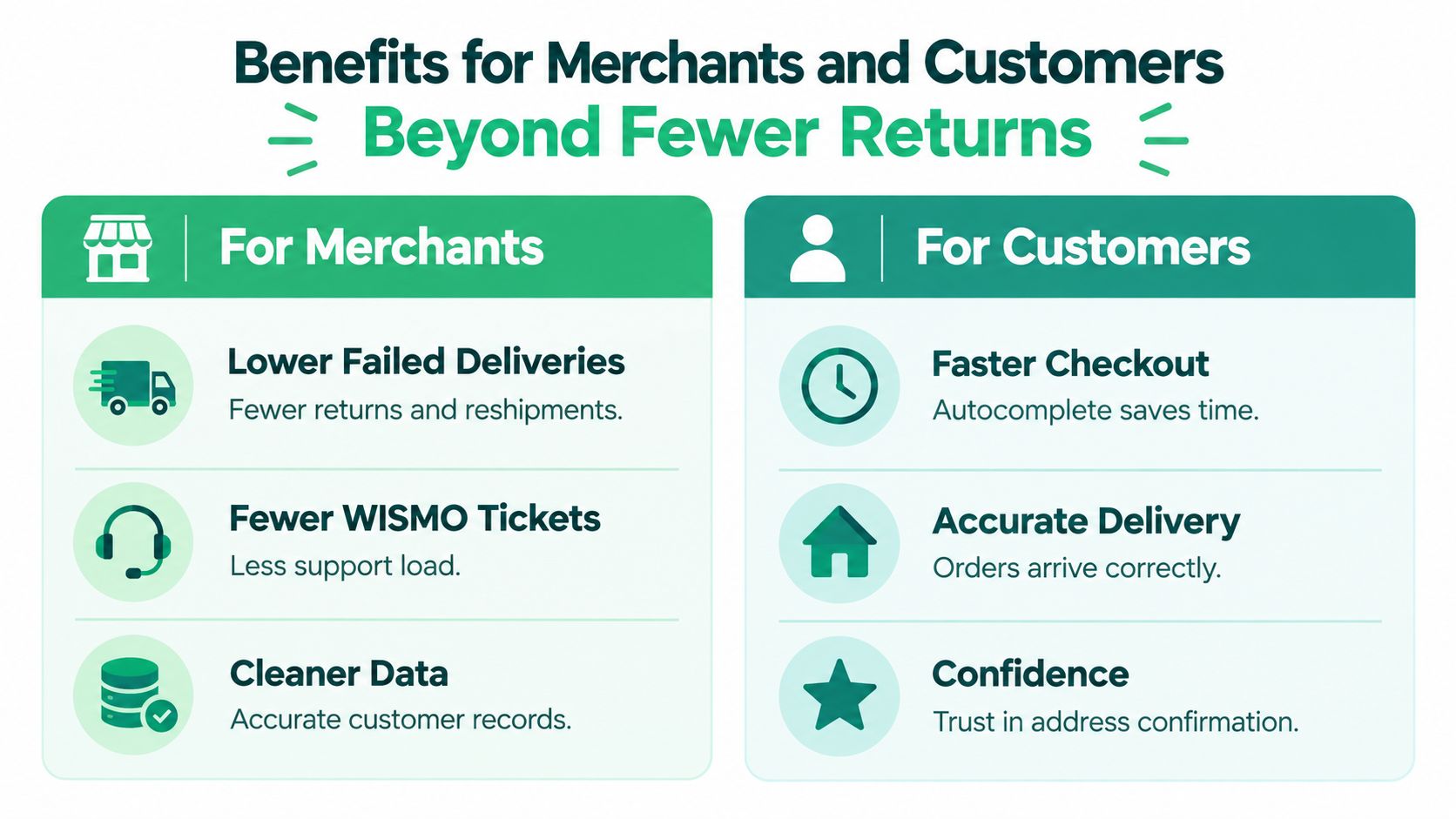A graphic showing business and consumer benefits of using an address validation solution for e-commerce platforms.