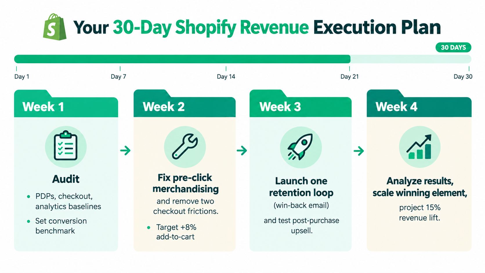 A 30-day Shopify revenue execution plan infographic outlining weekly tasks to increase e-commerce sales and conversion rates.