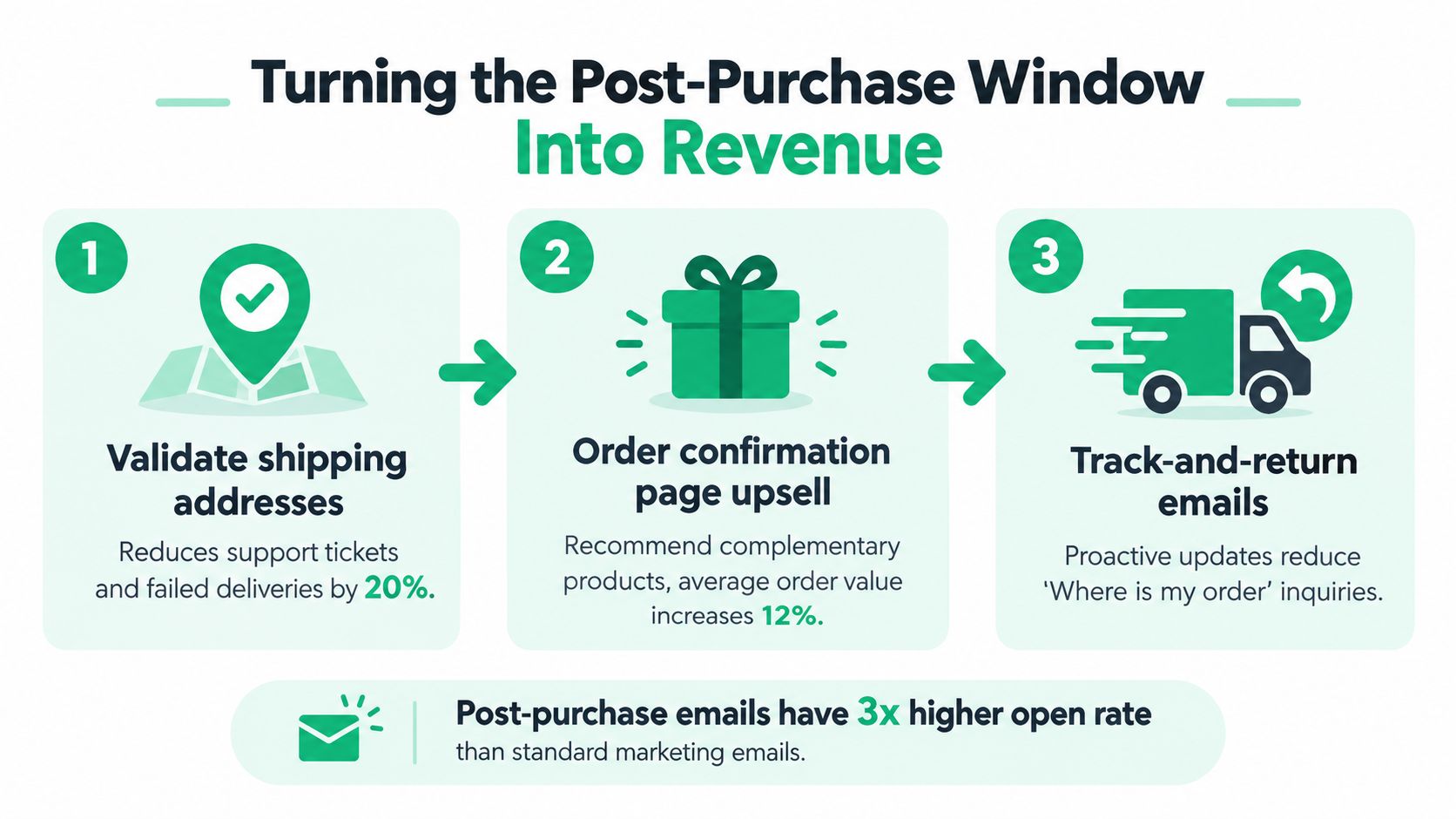 A three-step infographic showing how to increase revenue during the post-purchase window on e-commerce websites.