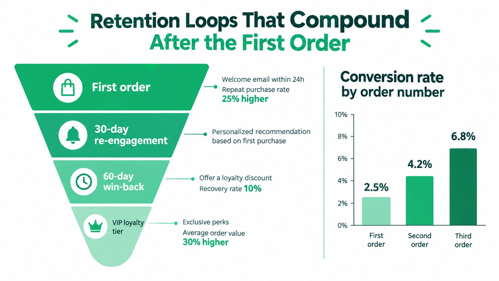 A funnel diagram showing customer retention strategies and a bar chart illustrating increasing conversion rates by order number.