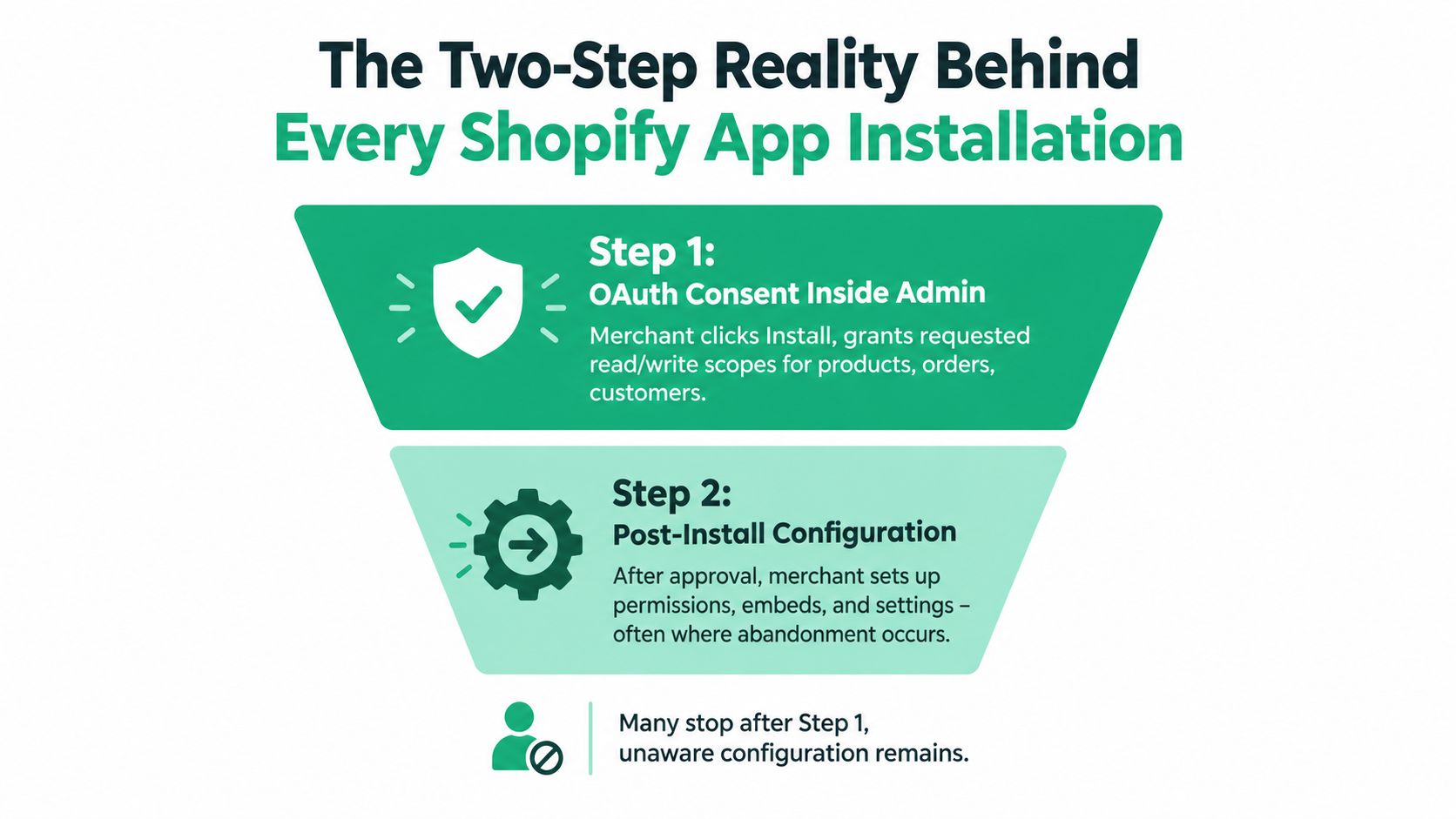 A diagram illustrating the two-step process of installing a Shopify app, highlighting common merchant abandonment points.