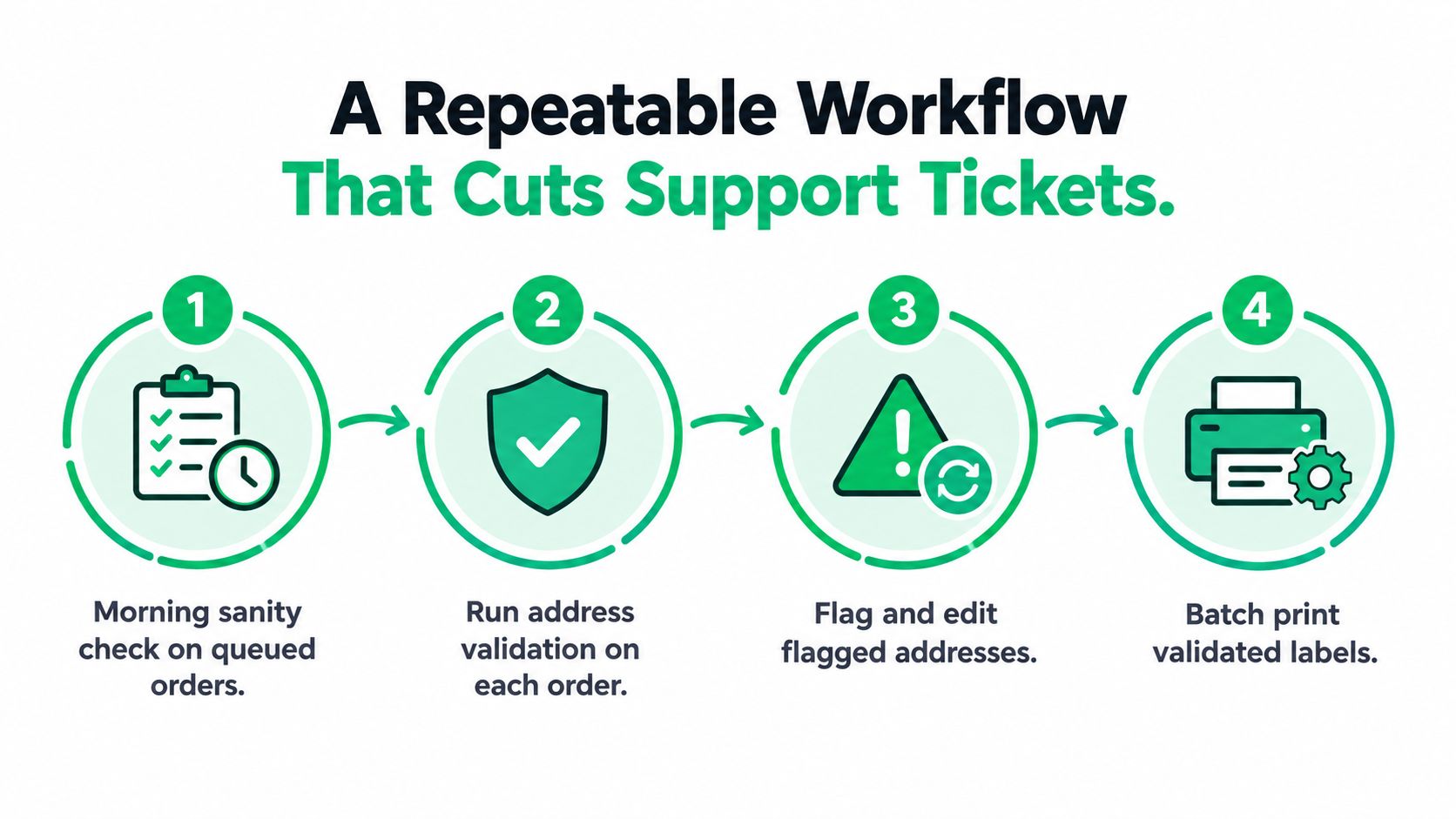 A four-step infographic illustrating a repeatable business workflow for processing and printing shipping order labels.