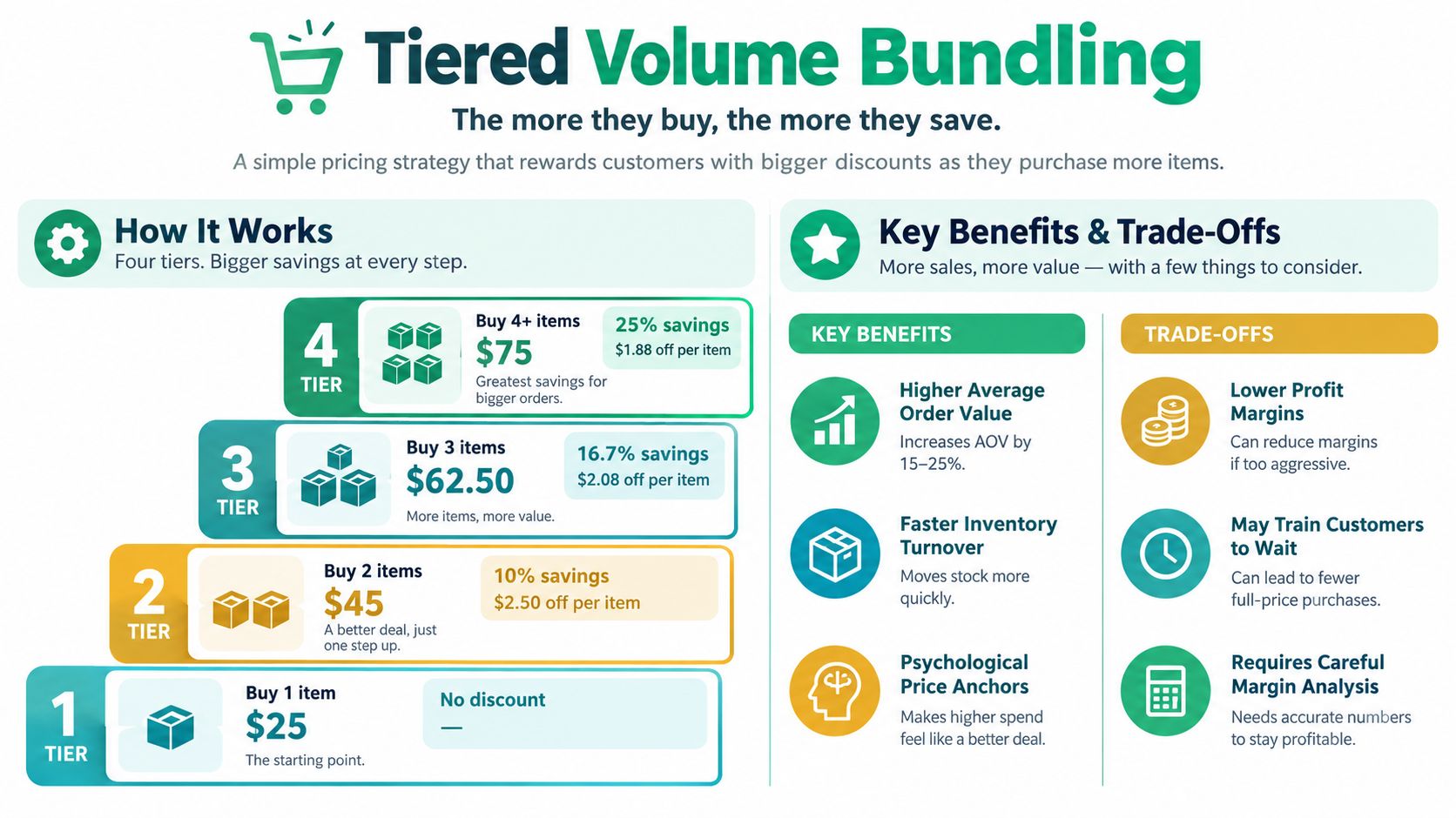 A tiered volume bundling pricing strategy infographic showing how buying more items increases customer savings and value.