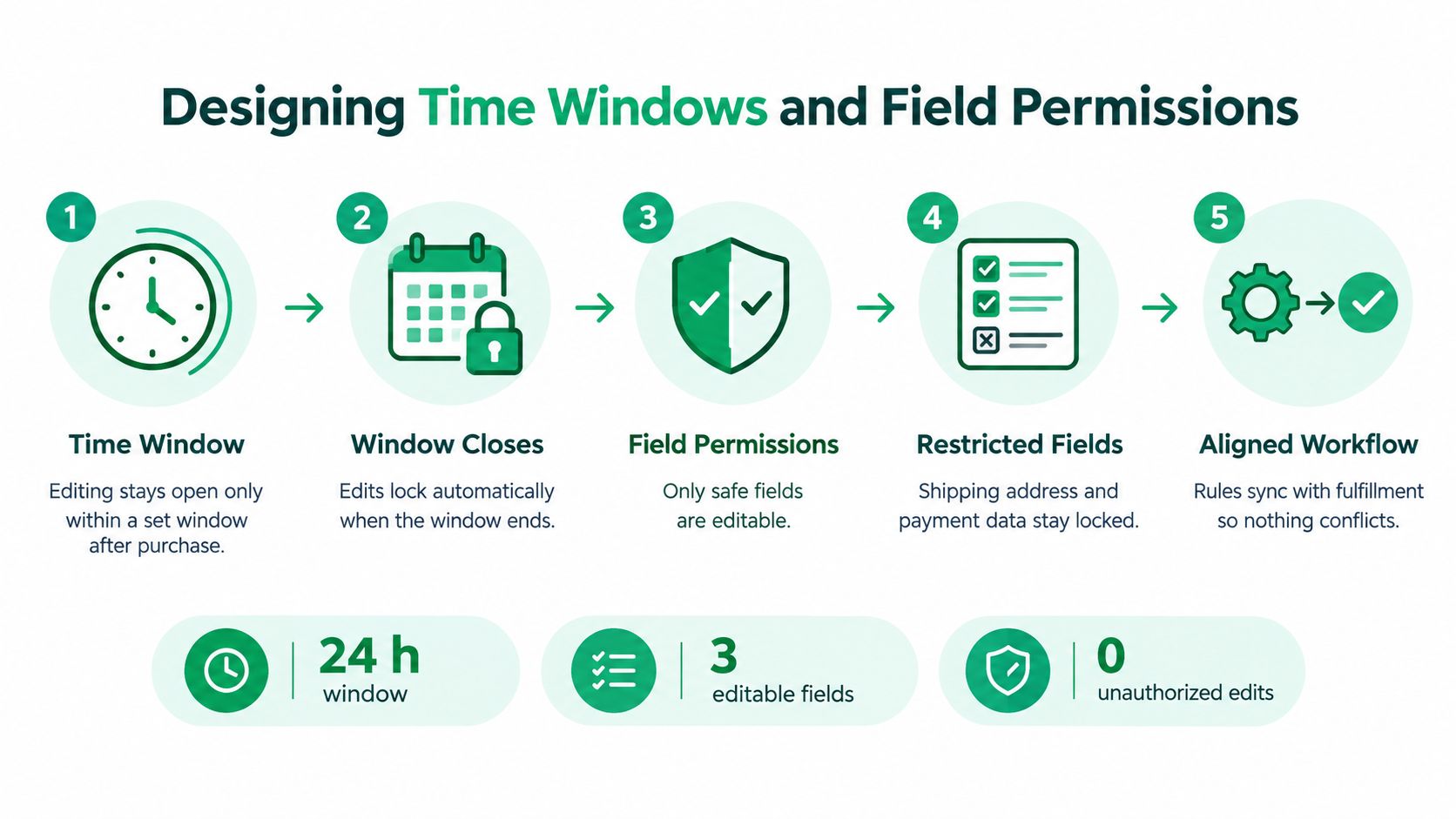 A five-step infographic illustrating the process of designing time windows and field permissions for order editing.