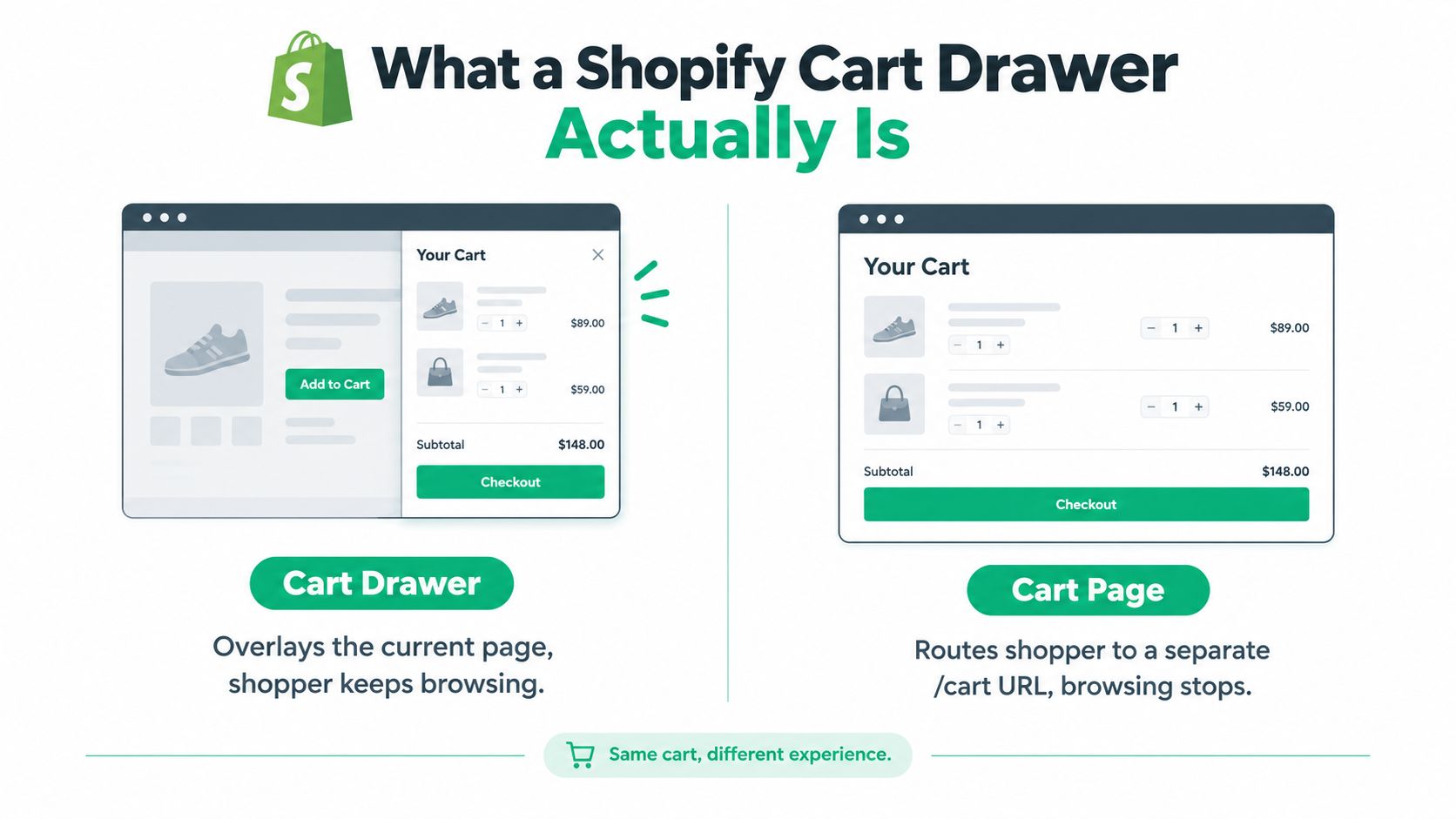 A comparison illustration between a Shopify cart drawer overlay and a traditional Shopify cart page interface.
