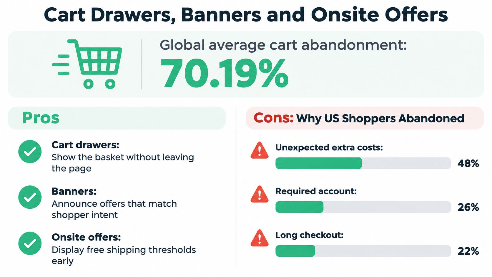 An infographic showing the global average cart abandonment rate of 70.19 percent, alongside its pros and cons.