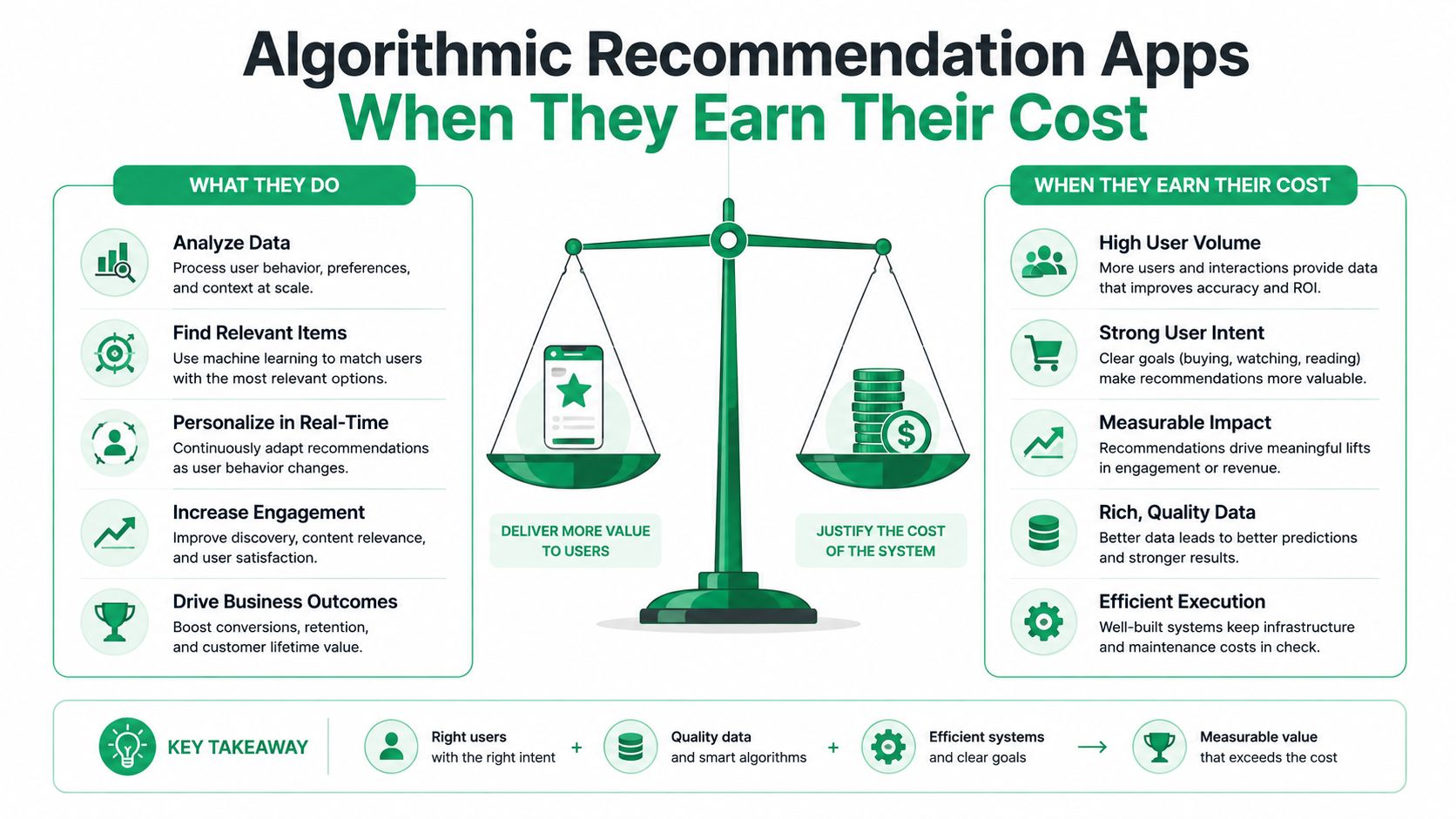 An infographic illustrating how algorithmic recommendation apps balance delivering value to users with justifying system costs.