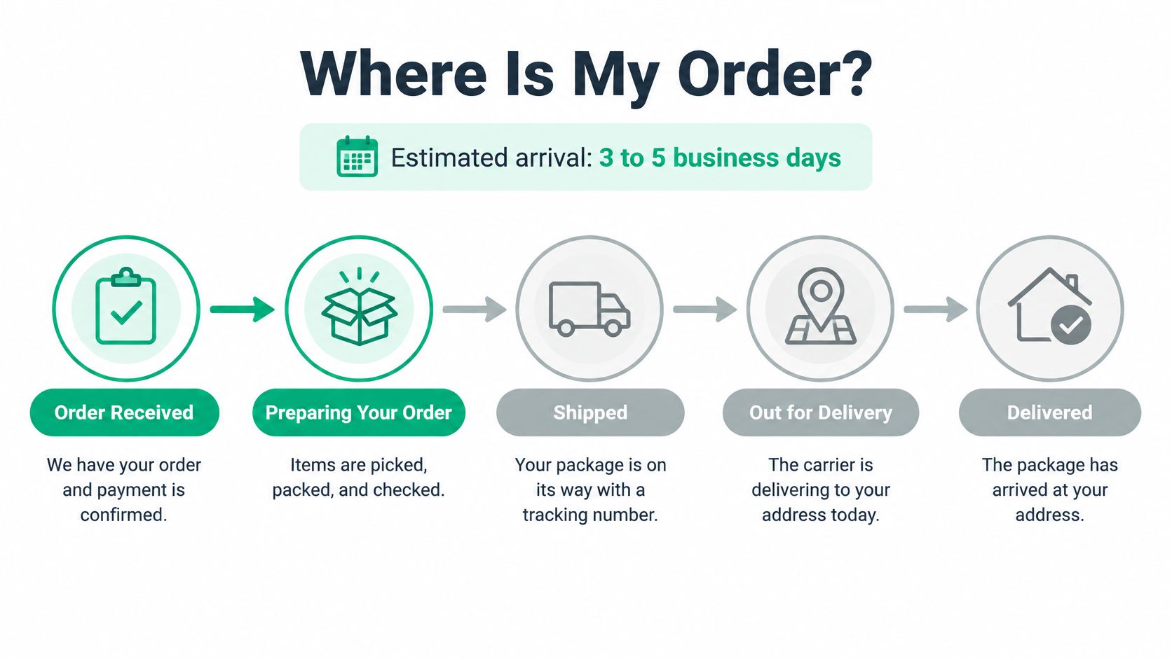 A visual progress bar tracker showing five steps for a customer order delivery process from start to finish.