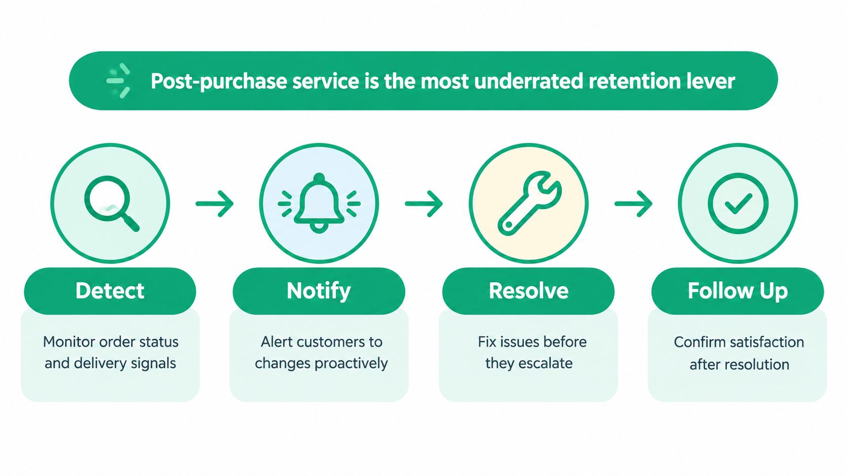 A diagram illustrating a four-step post-purchase service process including detect, notify, resolve, and follow up.