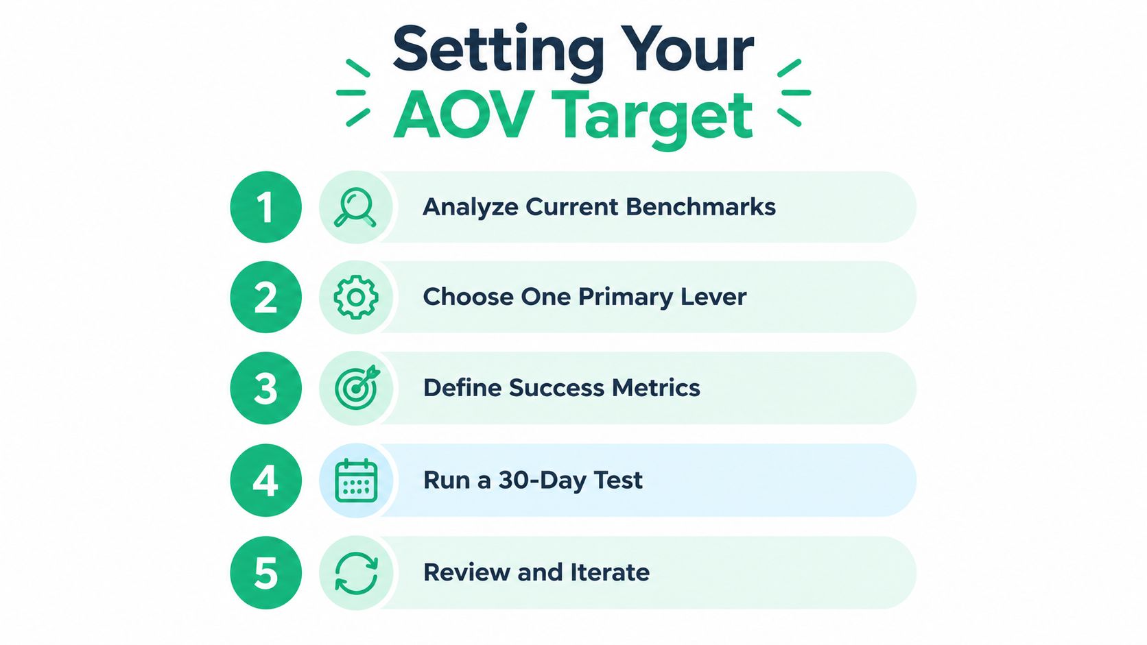 A numbered list infographic titled Setting Your AOV Target featuring five steps for business growth strategies.